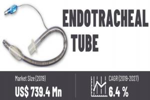 Anesthesia Endotracheal Tube Market