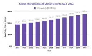 Microprocessor Market