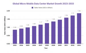 Micro-Mobile Data Center Market 2023-2033
