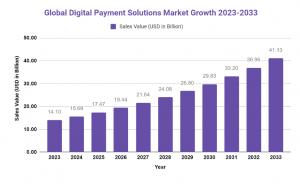 Global Digital Payment Solutions Market