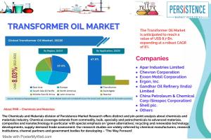 the Transformer Oil market is anticipated to reach a value of US$ 8.7 Bn, expanding at a robust CAGR of 8%.