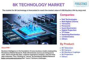 The market for 8K technology is forecasted to reach the market value of US$ 874,812.2 Mn by 2033 end.