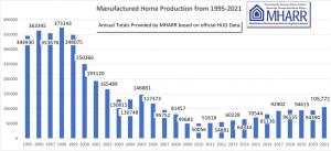 Manufactured Housing Production Data 1995-2021 Manufactured Housing Association for Regulatory Reform (MHARR).