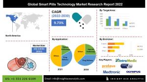 Smart Pill Technology Market