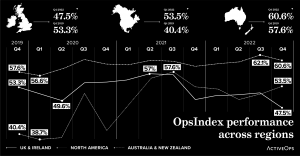 ActiveOps OpsIndex performance across regions