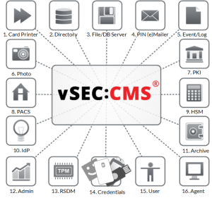 Versasec Credential Management Connectors chart showing which connections products orchestrate and integrate