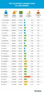 Chart showing 26 BC cities ranked from most to least affordble