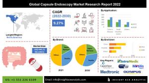 Capsule Endoscopy Market
