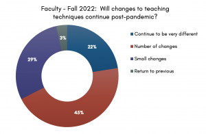 Pie chart showing faculty opinions on "will changes to teaching techniques continute post-pandemic?"