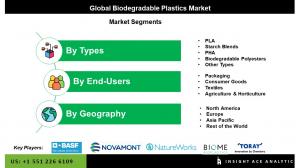 Biodegradable Plastics Market Segments