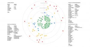 Tech Radar reflects company technology stack in the determined quarter