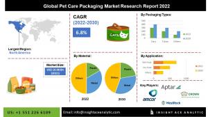 Pet Care Packaging Market