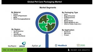 Pet Care Packaging Market Segments
