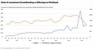 2022 saw the highest number of Regulation Crowdfunding funded deals while Pitchbook saw declines