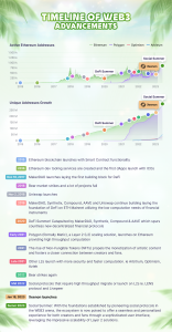 Social Summer WEB3 Timeline of Achievements