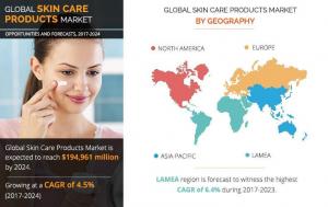Skin Care Products Industry