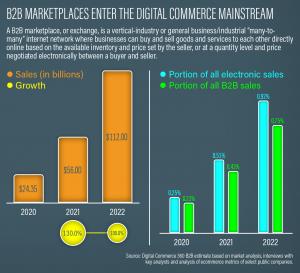 B2B Marketplace Data from Digital Commerce 360's 2023 U.S. B2B Ecommerce Market Report