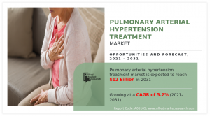 Pulmonary Arterial Hypertension Treatment Market : Surging Towards USD