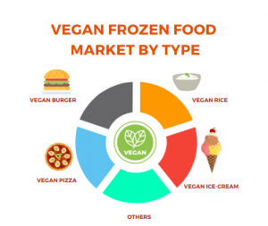  Frozen Vegan Food Market by Segment/Type