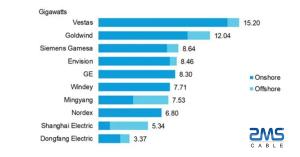 The average capacity of offshore wind turbines has shown continuous growth in recent years. Europe, for example, the average capacity of new offshore wind turbines in Europe from 7.2 MW in 2019 to 8.2 MW in 2020, with the increase in demand, wind turbine 