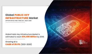 Public Key Infrastructure Market