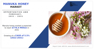 Manuka Honey Market surpass 6.4 Million & expected to witness healthy growth at 5.5% Cagr through 2031 || AMR