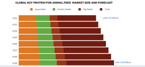 Soy Protein for Animal Feed Market Size and Segment