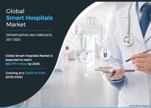 Smart Hospitals Market Worth USD 58,777 Million by 2025 | CAGR 17.3% - Allied Market Research