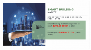 smart building market value