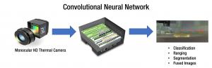 Convolutional neural networks can accurately and reliably locate and classify pedestrians and animals in the dark