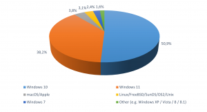 Pie diagram about distribution of used operating system as one result of AV-Comparatives Security Survey 2023
