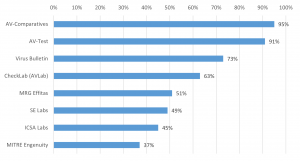 Bar chart with eight bars show the best-known AV testing labs in percent as one result of AV-Comparatives Security Survey 2023.