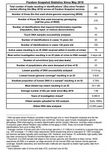 Table of Parabon's Casework Statistics