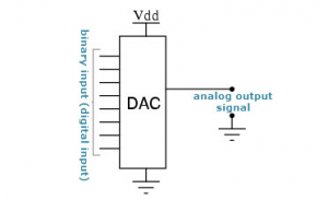 DAC mainly consists of a digital register, an analog electronic switch, a bit power network, a summing operational amplifier and a reference voltage source (or a constant current source).