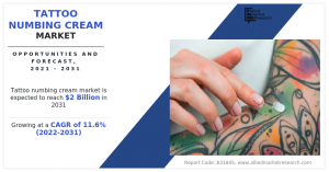 Tattoo Numbing Cream Market to Rise  Billion by 2031, and Emerging At a CAGR of 11.6% From 2022-2031