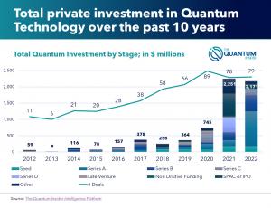 investment in quantum companies