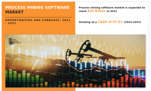 Process Mining Software Market Value