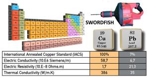 SWORDFISH measures the change in electrical resistance of pipe materials that have unique levels of conductivity as shown in the periodic table.