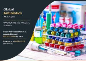 Antibiotics Market Size