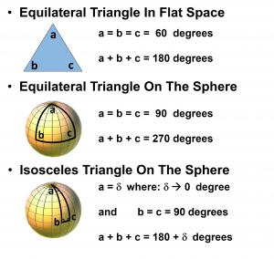 For measuring curvature of 3D (hyper) surface we need solid angles instead of plane angles.
