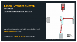 Laser Interferometer Market size is projected to reach 8.3 million by 2031, growing at a CAGR of 6.8%. (Updated PDF)