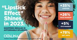 Sales of lipstick and face and eye makeup are strong even amidst price increases.