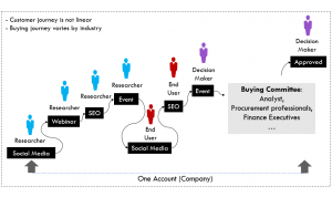 AlphaConverge's B2B Marketing ROI Measurement Solution: AI-driven Omnichannel Account-Based Attribution