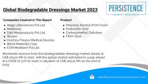 Biodegradable Dressings Market Segmented By Polyvinyl Alcohol (PVA) Foam, Hyaluronic Acid, Carboxymethyl Cellulose, Fibrin Glue, Microporous Polysaccharide Hemisphere, Chitosan