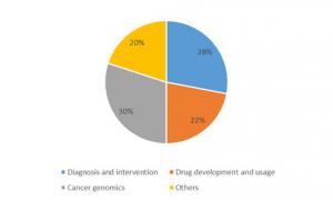 U.S. Personalized Medicine Market