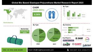 Bio-Based Elastopan Polyurethane Market