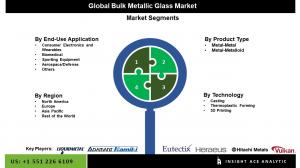 Bulk Metallic Glass Seg Market