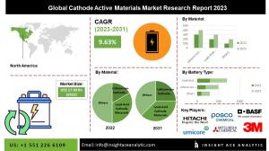 Cathode Active Materials Market