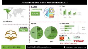 Eco Fibers Market