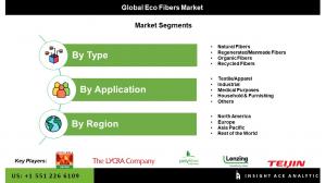 Eco Fibers seg Market